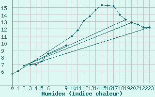 Courbe de l'humidex pour Vias (34)