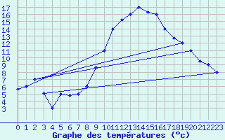 Courbe de tempratures pour El Oued