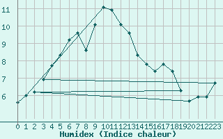 Courbe de l'humidex pour Douzens (11)