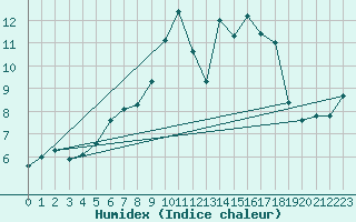 Courbe de l'humidex pour Les Attelas