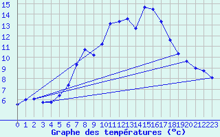 Courbe de tempratures pour Dachsberg-Wolpadinge