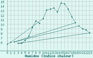 Courbe de l'humidex pour Dachsberg-Wolpadinge