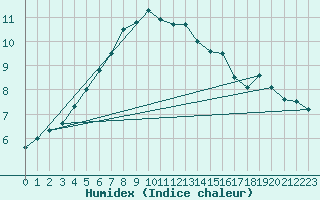 Courbe de l'humidex pour Dragsf Jard Vano