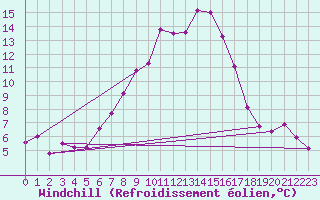 Courbe du refroidissement olien pour Meiringen