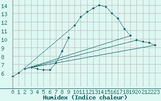 Courbe de l'humidex pour Edinburgh (UK)