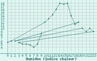 Courbe de l'humidex pour Oujda