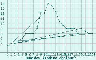 Courbe de l'humidex pour Meknes