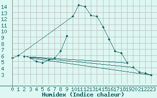 Courbe de l'humidex pour Palic