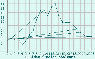 Courbe de l'humidex pour Bergn / Latsch