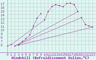 Courbe du refroidissement olien pour Zwiesel