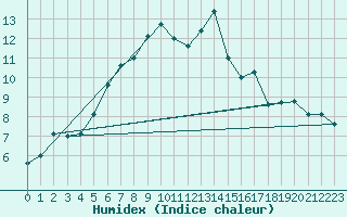 Courbe de l'humidex pour Vladeasa Mountain