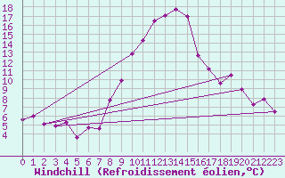Courbe du refroidissement olien pour Chateau-d-Oex