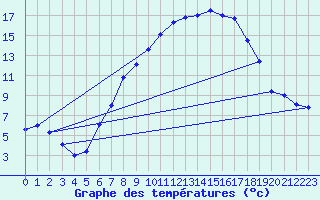 Courbe de tempratures pour Mallersdorf-Pfaffenb