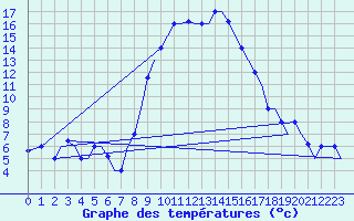 Courbe de tempratures pour Alghero