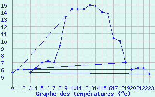 Courbe de tempratures pour Trapani / Birgi