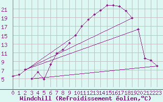 Courbe du refroidissement olien pour Hallau