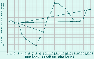 Courbe de l'humidex pour Rosans (05)