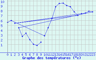 Courbe de tempratures pour Angoulme - Brie Champniers (16)