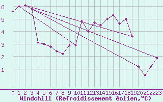 Courbe du refroidissement olien pour Croisette (62)