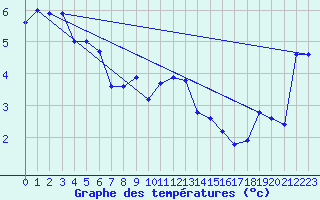 Courbe de tempratures pour Bo I Vesteralen