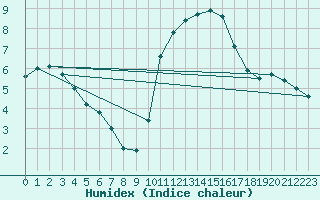 Courbe de l'humidex pour Eu (76)