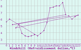 Courbe du refroidissement olien pour Chieming