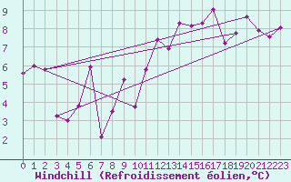 Courbe du refroidissement olien pour Rochefort Saint-Agnant (17)