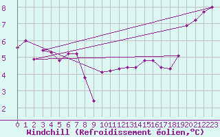 Courbe du refroidissement olien pour Miribel-les-Echelles (38)