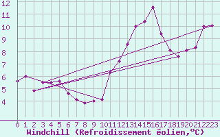 Courbe du refroidissement olien pour Tours (37)