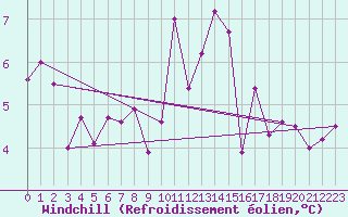 Courbe du refroidissement olien pour Dieppe (76)