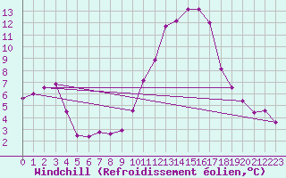 Courbe du refroidissement olien pour Sallles d