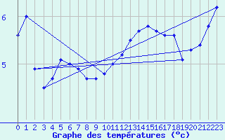 Courbe de tempratures pour Ballon de Servance (70)