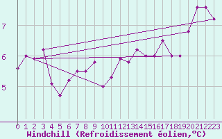Courbe du refroidissement olien pour Hestrud (59)