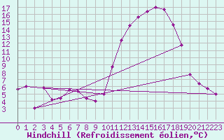 Courbe du refroidissement olien pour Tallard (05)