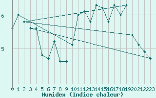 Courbe de l'humidex pour Kahler Asten