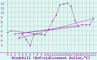 Courbe du refroidissement olien pour Mazres Le Massuet (09)