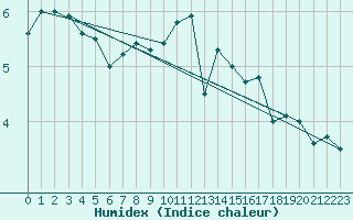 Courbe de l'humidex pour Aberporth