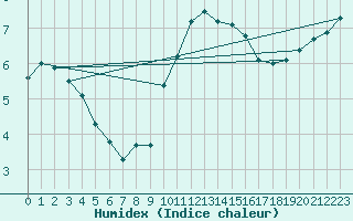 Courbe de l'humidex pour La Roche-sur-Yon (85)