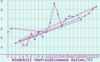 Courbe du refroidissement olien pour Lanvoc (29)
