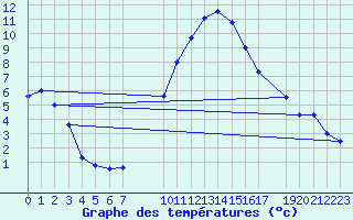 Courbe de tempratures pour Dourbes (Be)