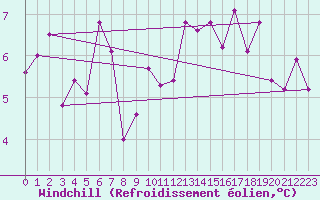 Courbe du refroidissement olien pour Chaumont (Sw)