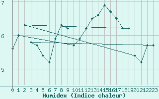 Courbe de l'humidex pour Stoetten