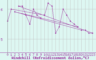 Courbe du refroidissement olien pour Engins (38)