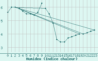 Courbe de l'humidex pour Wuerzburg