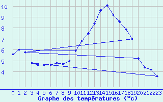Courbe de tempratures pour Sandillon (45)