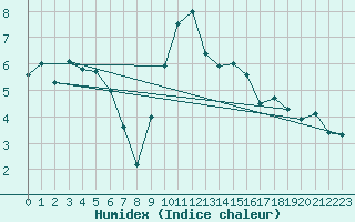 Courbe de l'humidex pour Bad Mitterndorf