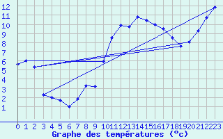 Courbe de tempratures pour Tarbes (65)