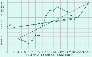 Courbe de l'humidex pour Tarbes (65)