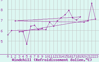 Courbe du refroidissement olien pour Beauvais (60)
