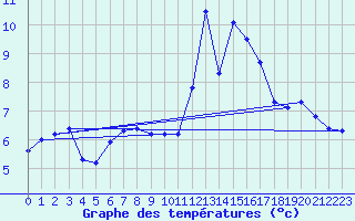 Courbe de tempratures pour Eppingen-Elsenz